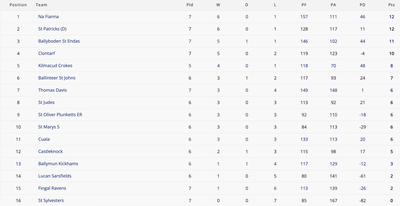 AFL 1 League Table Image
