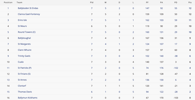 AFL 3 League Table Image