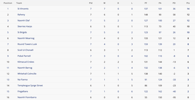 AFL 2 League Table Image